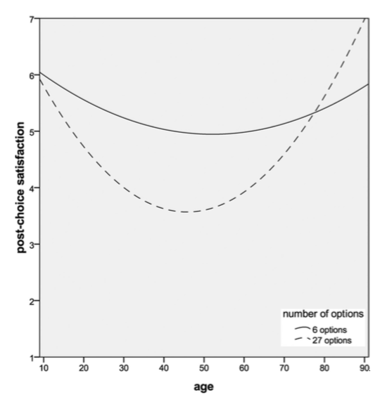 Picture of Our New Article Is Published: Age Differences in the Overchoice Effect ...